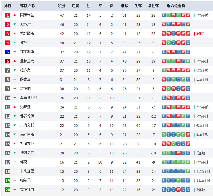  AC米兰德比告捷，积分榜强势攀升至前三